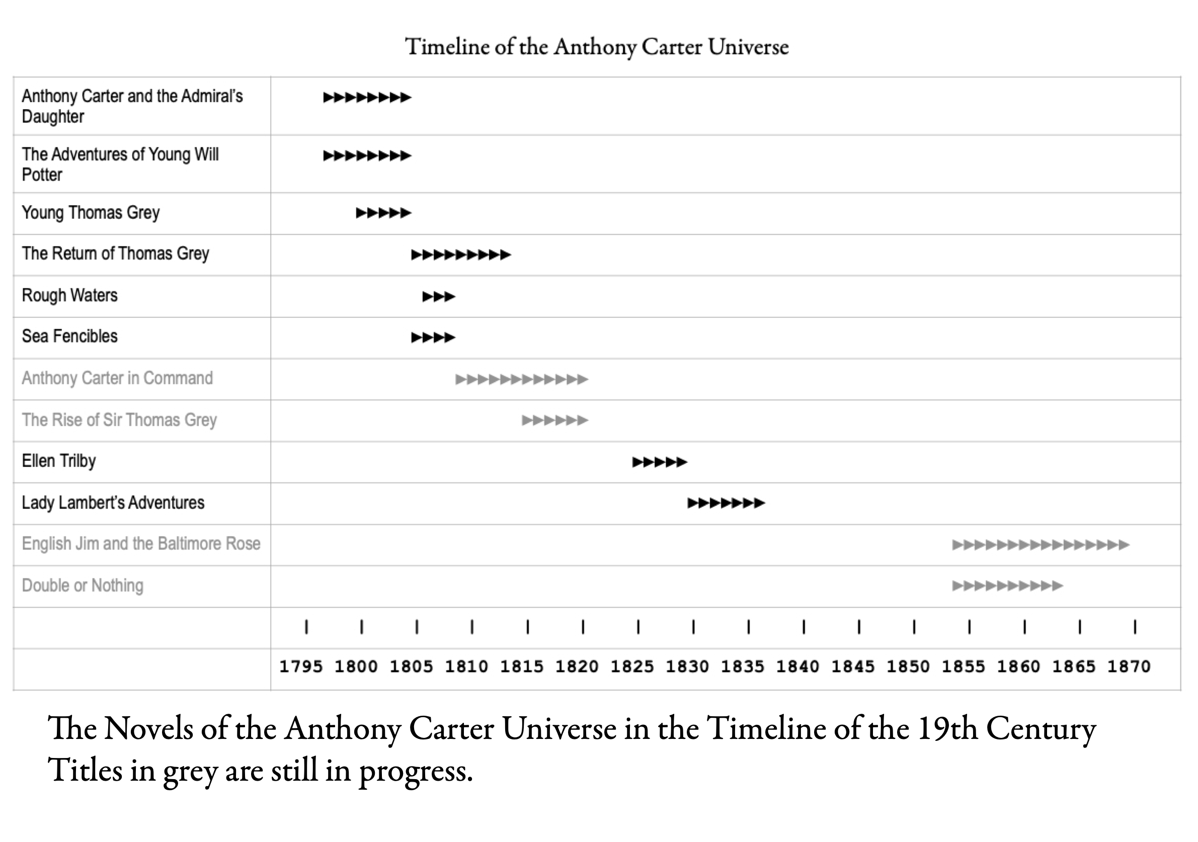 Group Timeline Anthony Carter Universe.1.jpg The Novels of the Anthony Carter Universe in the Timeline of the 19th Century… The Novels of the Anthony Carter Universe in the Timeline of the 19th Century
Titles in grey are still in progress.