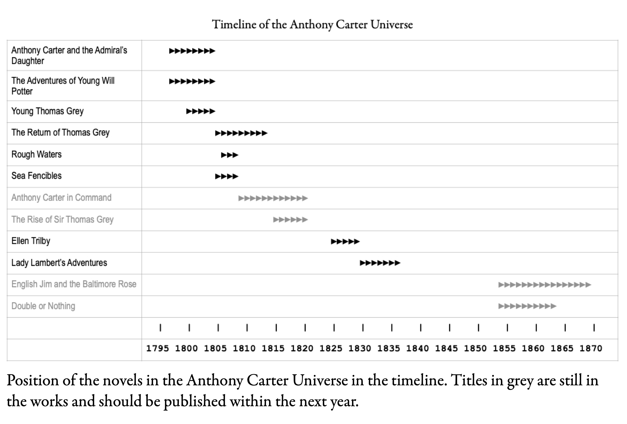 Group Timeline Anthony Carter Universe.1.jpg Position of the novels in the Anthony Carter Universe in the timeline. Titles in grey are still in the works and should be published within the next year. Position of the novels in the Anthony Carter Universe in the timeline. Titles in grey are still in the works and should be published within the next year.